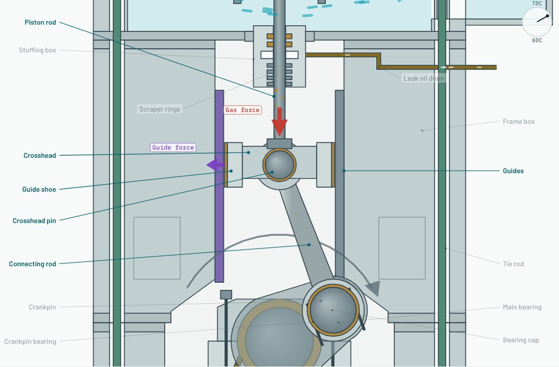 Running gear diagram showing crosshead, guide shoe, connecting rod and the gas and guide forces